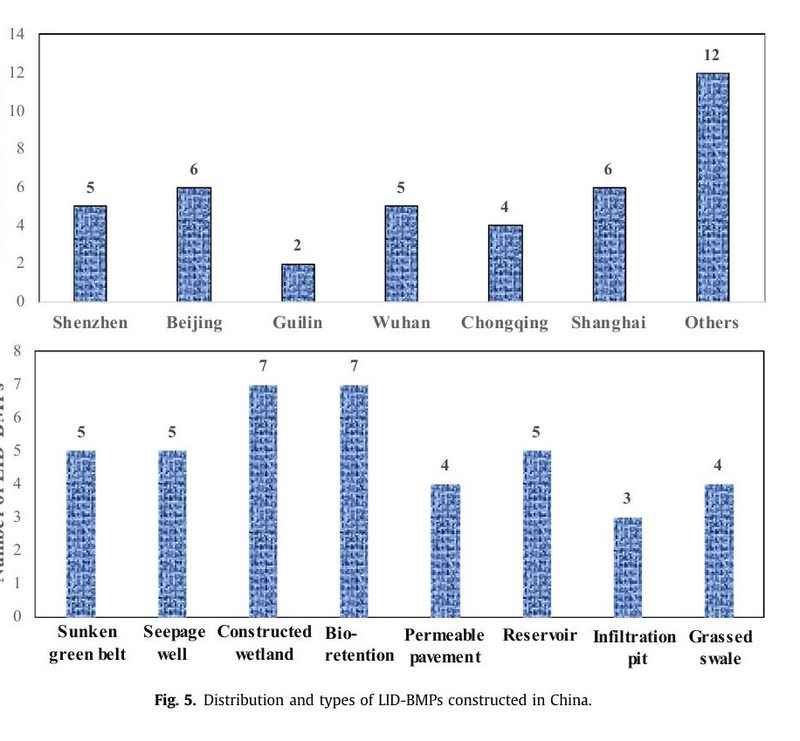 Progress on environmental and economic evaluation of low-impact development type of best management practices through a life cycle perspective