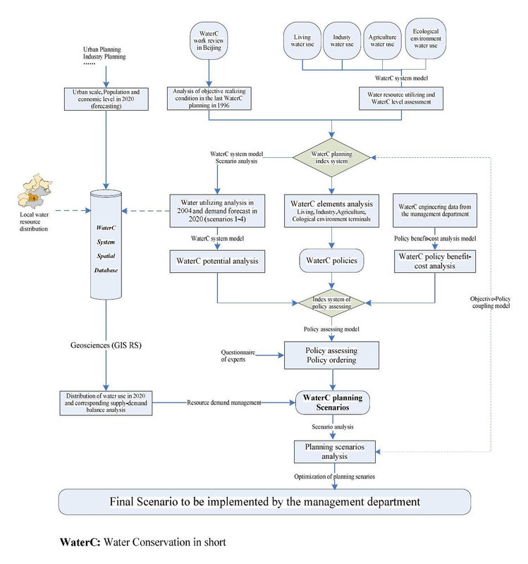 Beijing Water Conservation Planning Based on Terminal Analysis and Demand Management