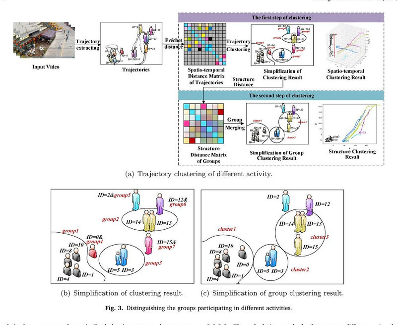 Small public space vitality analysis and evaluation based on human trajectory modeling using video data