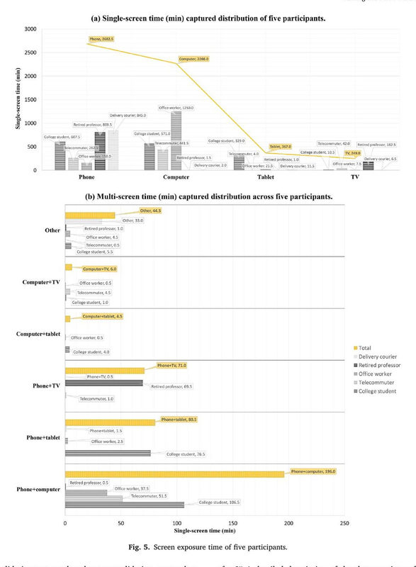 Assessing personal screen exposure with ever-changing contexts using wearable cameras and computer vision