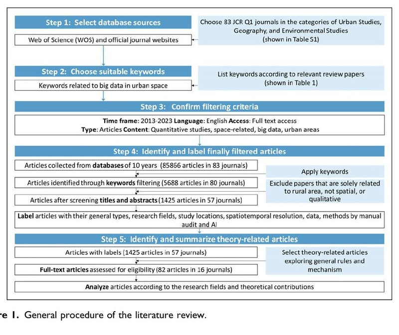 Profile and theoretical advances in urban big data studies: A systematic review of 57 representative journals (2013–2023)