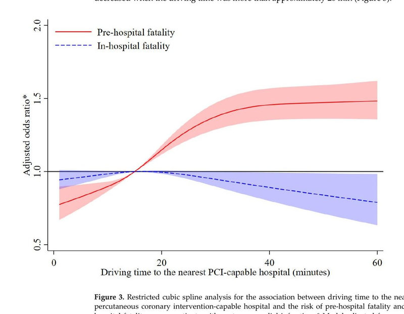 Driving Time to the Nearest Percutaneous Coronary Intervention-Capable Hospital and the Risk of Case Fatality in Patients with Acute Myocardial Infarction in Beijing