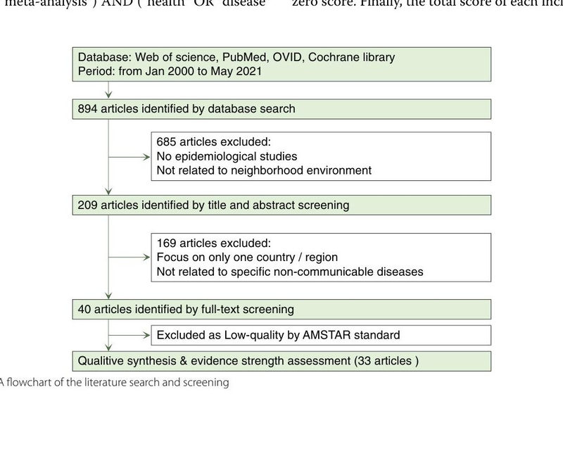 Neighborhood infrastructure-related risk factors and non-communicable diseases: a systematic meta-review