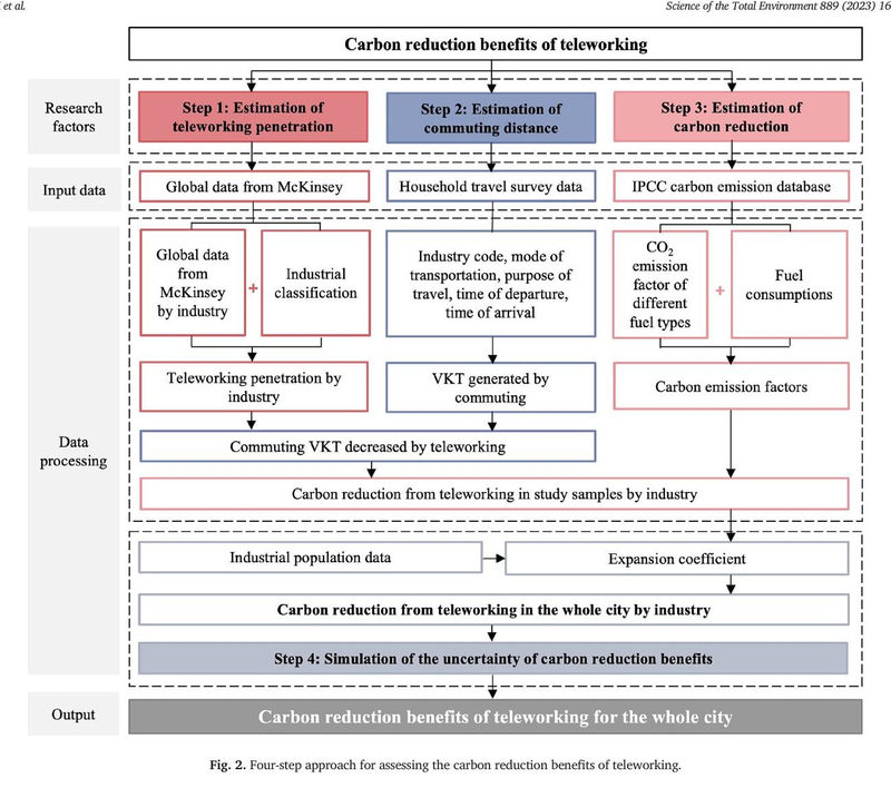 Assessing carbon reduction benefits of teleworking: A case study of Beijing