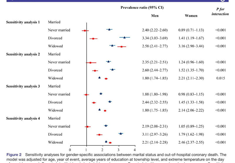 Overall and gender-specific associations between marital status and out-of-hospital coronary death during acute coronary events: a cross-sectional study based on data linkage in Beijing, China