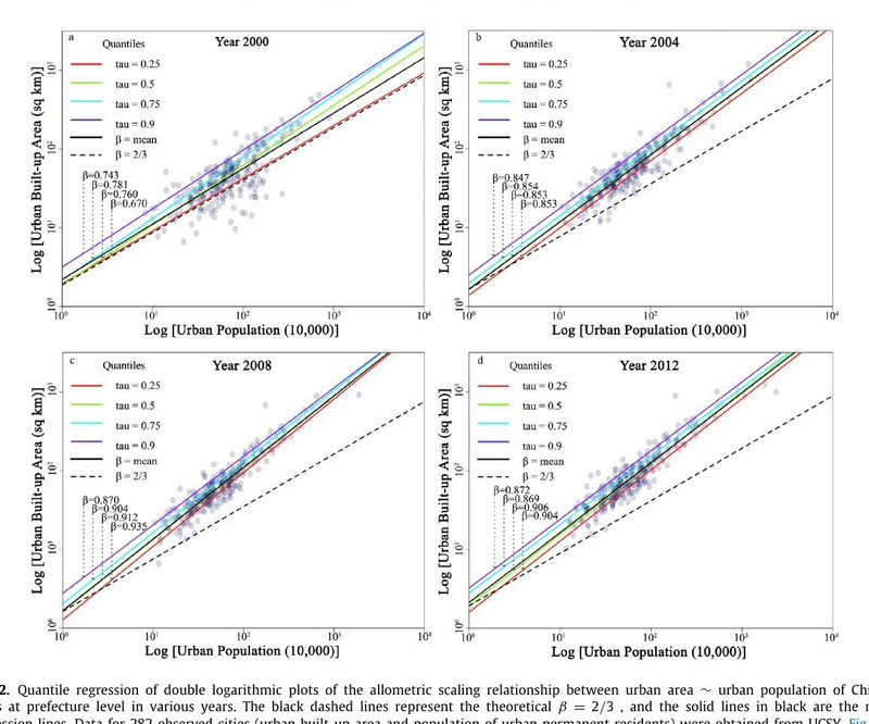 Reinvestigating China’s urbanization through the lens of allometric scaling