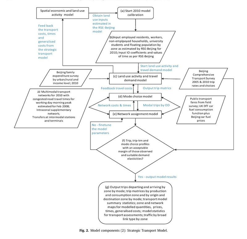 Environmental impacts of transformative land use and transport developments in the Greater Beijing Region: Insights from a new dynamic spatial equilibrium model