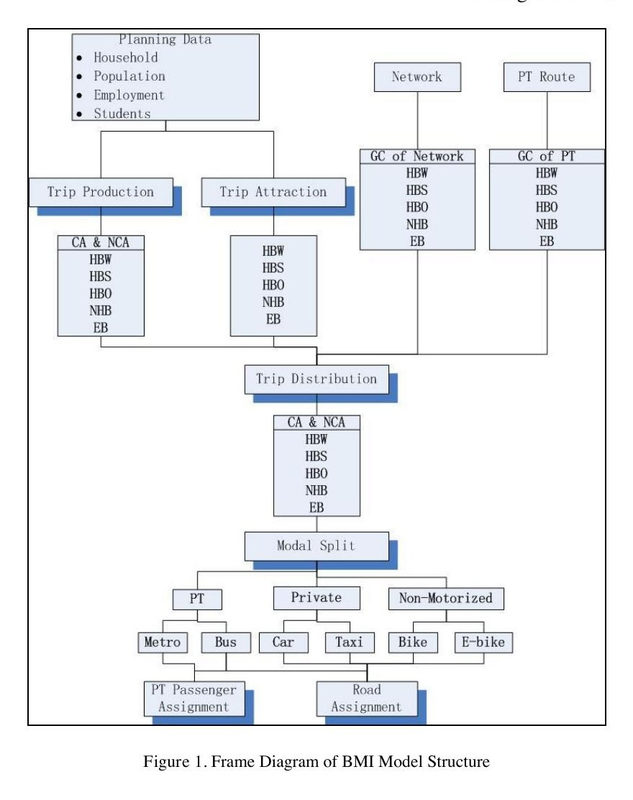 An Integrated Model of Transportation and Land Use for Development and Application in Beijing