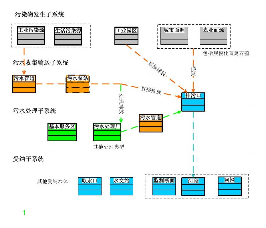 Arc GIS在区域水污染控制系统规划中的应用