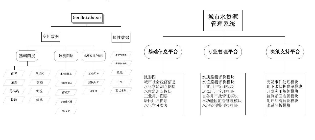 第三代地理数据模型与城市水资源管理集成的研究与实践