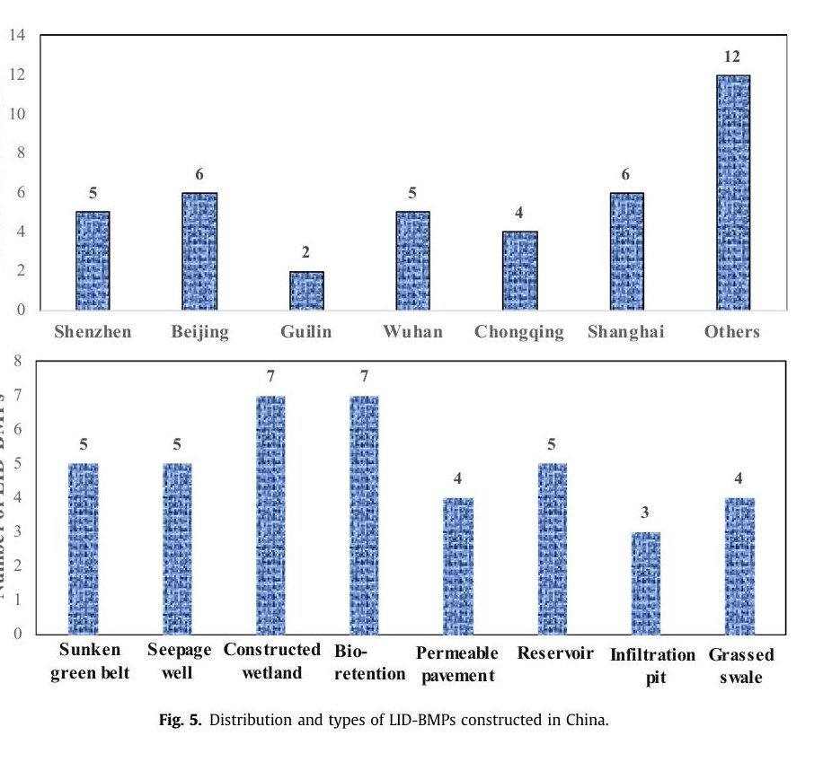 Progress on environmental and economic evaluation of low-impact development type of best management practices through a life cycle perspective