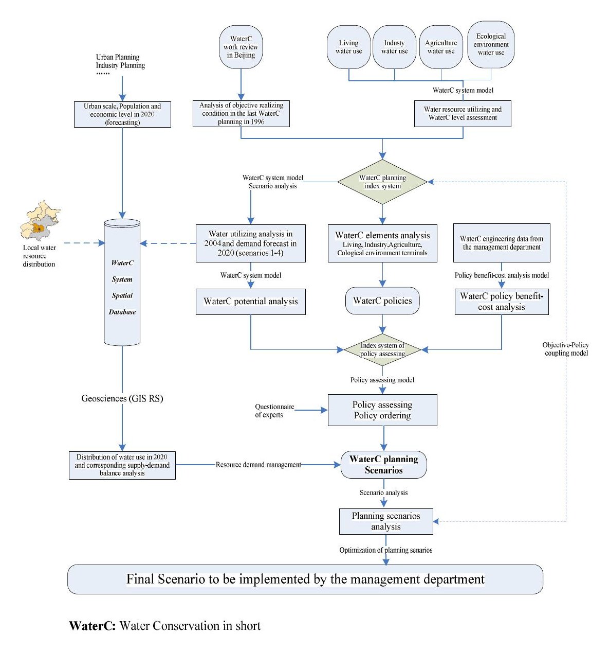 Beijing Water Conservation Planning Based on Terminal Analysis and Demand Management