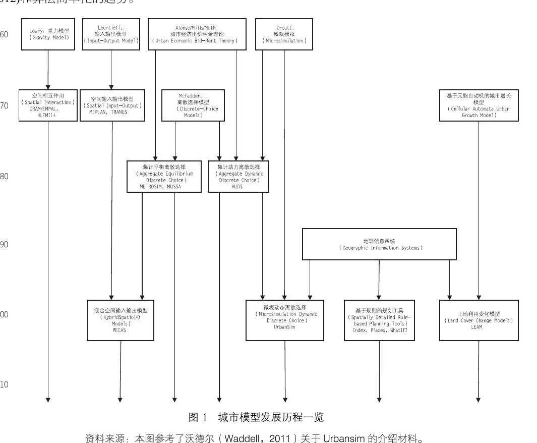 城市模型研究展望