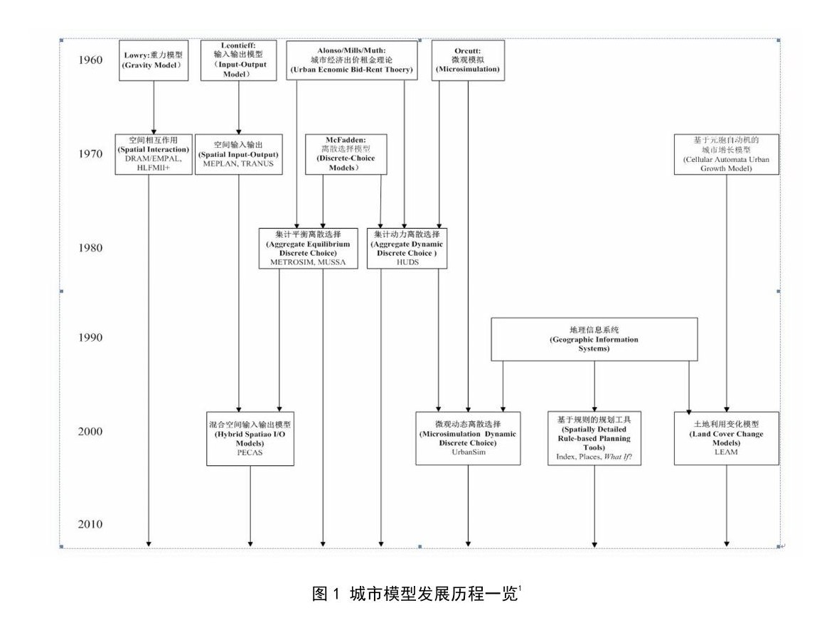大数据城市模型