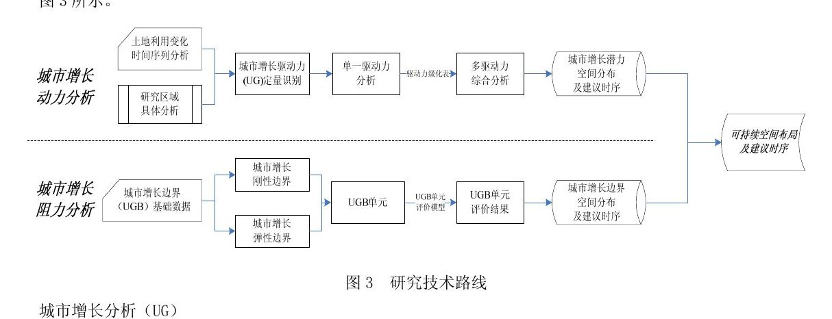 城市空间理性增长研究
