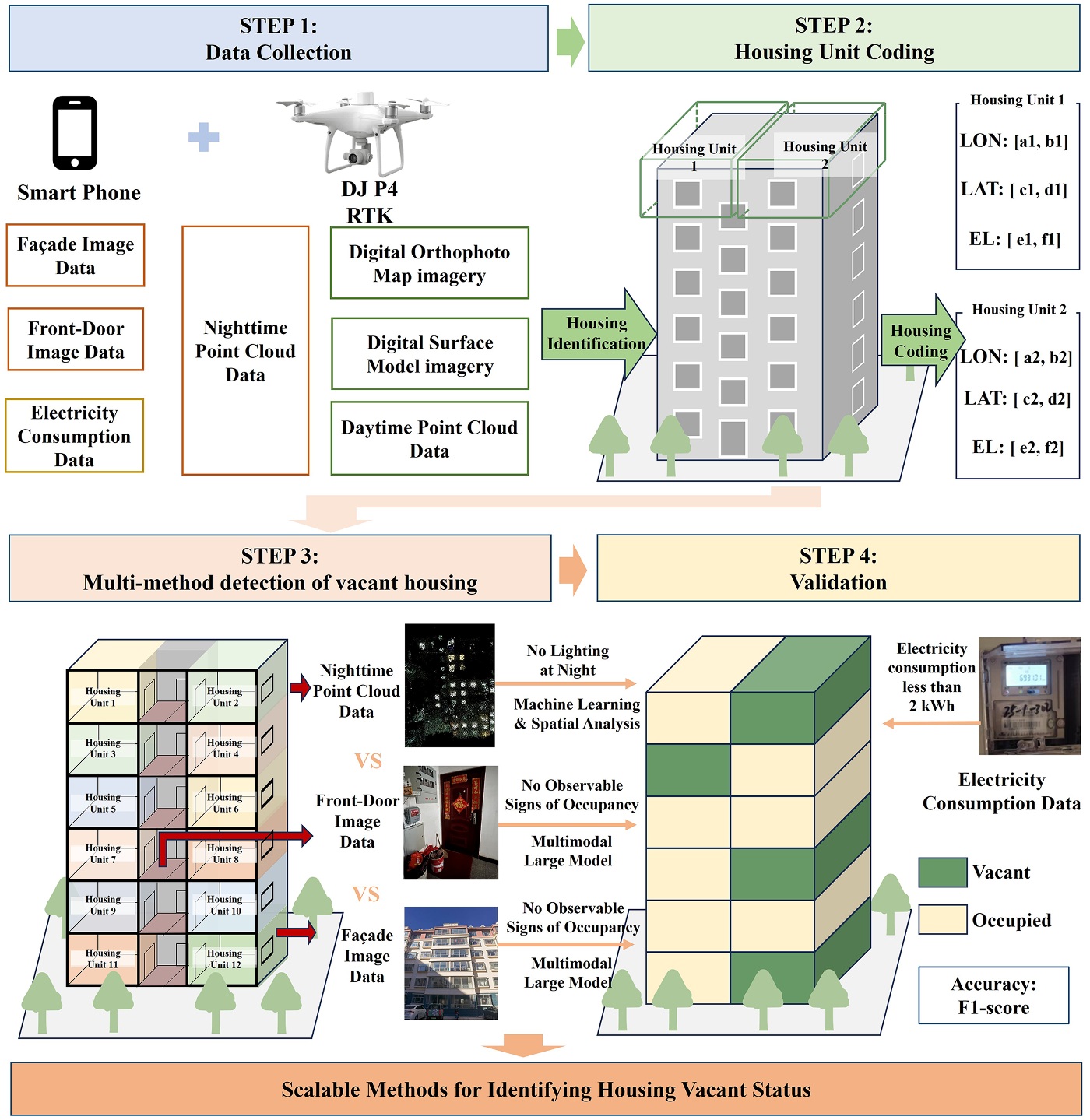 Vacancy or occupancy? A comparative analysis of methods for identifying short-term residential unit vacancy in multi-family housing