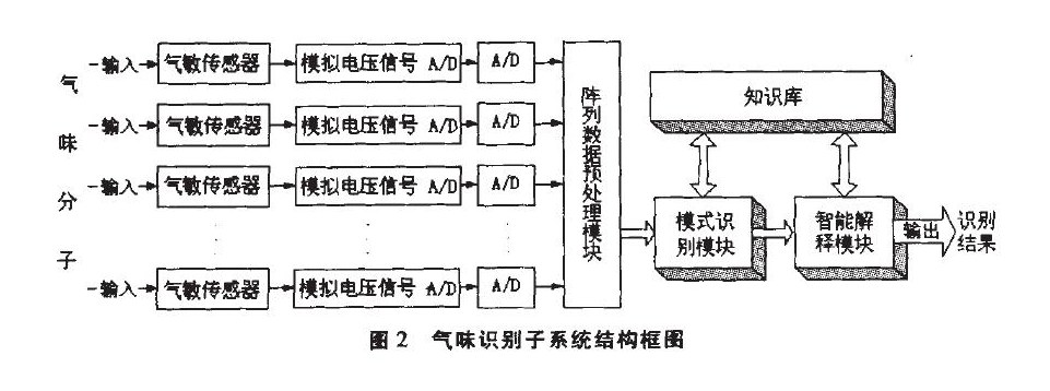 虚拟现实技术的“嗅频”解决方案