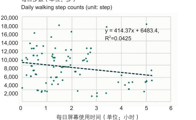 An Exploratory Research on the Correlation Between Screen Time and Walking