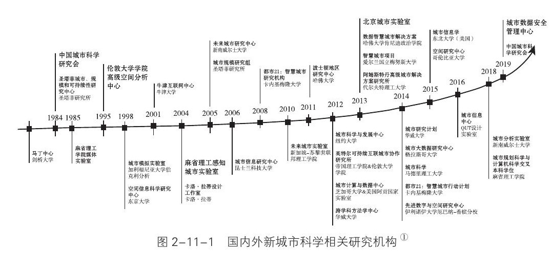 2020-2021学科发展报告综合卷（城市科学）