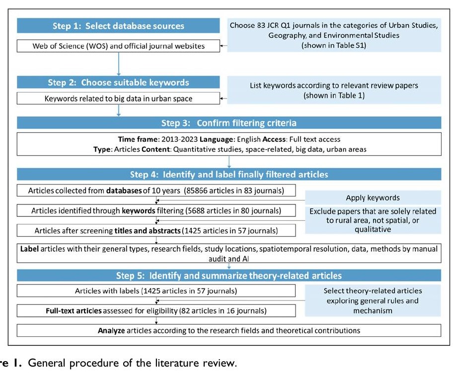 Profile and theoretical advances in urban big data studies: A systematic review of 57 representative journals (2013–2023)