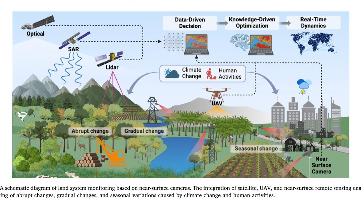 Near surface camera informed agricultural land monitoring for climate smart agriculture