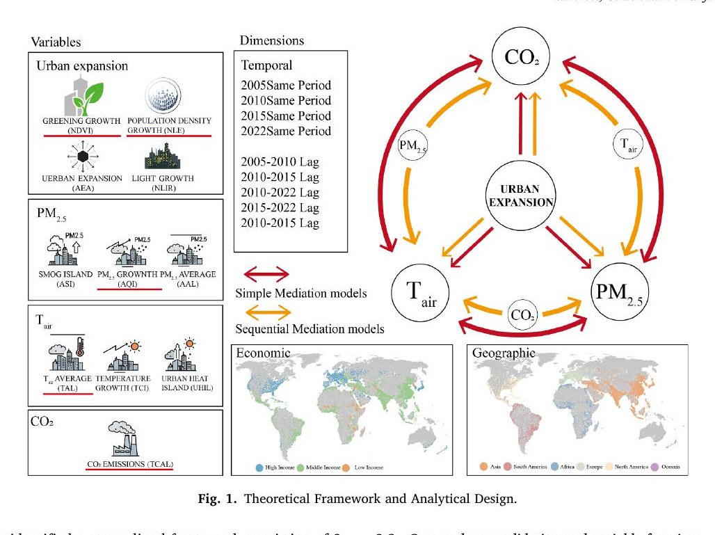 The computational microscope: 28,000 pathway tests reveal how urban expansion triggers the hidden carbon-heat-haze cascade