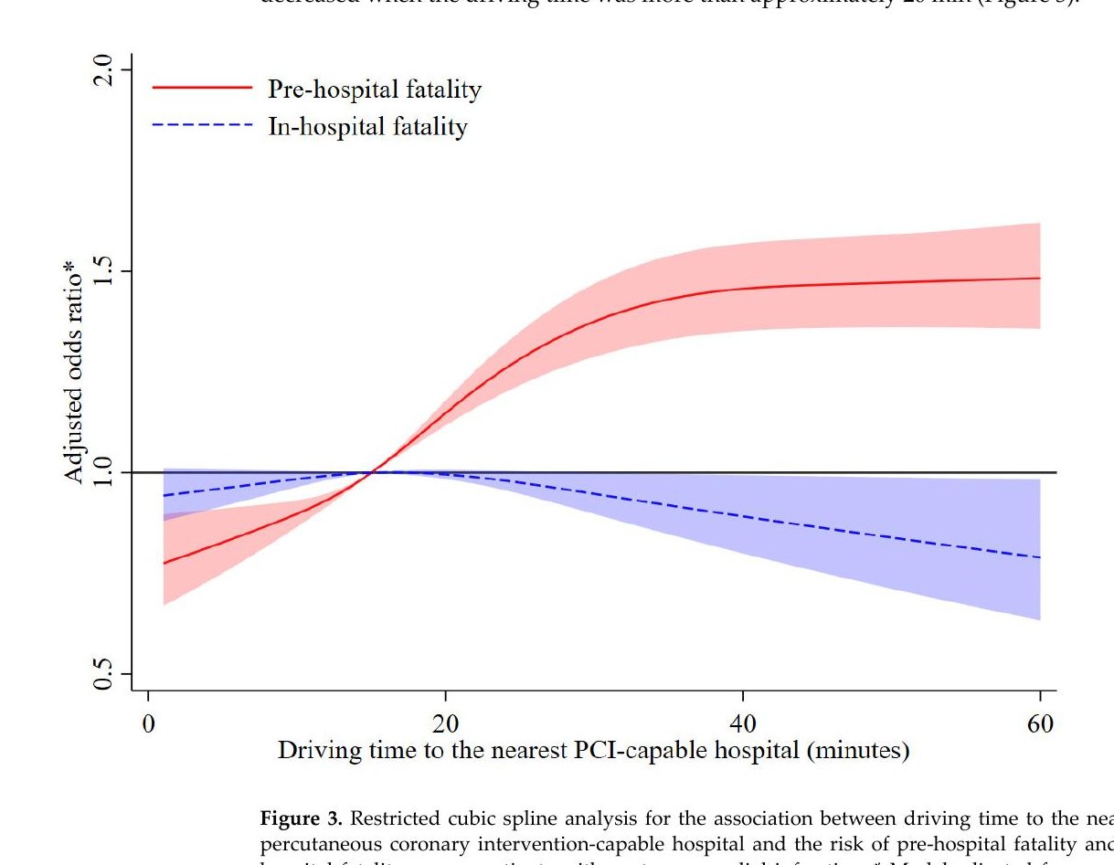 Driving Time to the Nearest Percutaneous Coronary Intervention-Capable Hospital and the Risk of Case Fatality in Patients with Acute Myocardial Infarction in Beijing