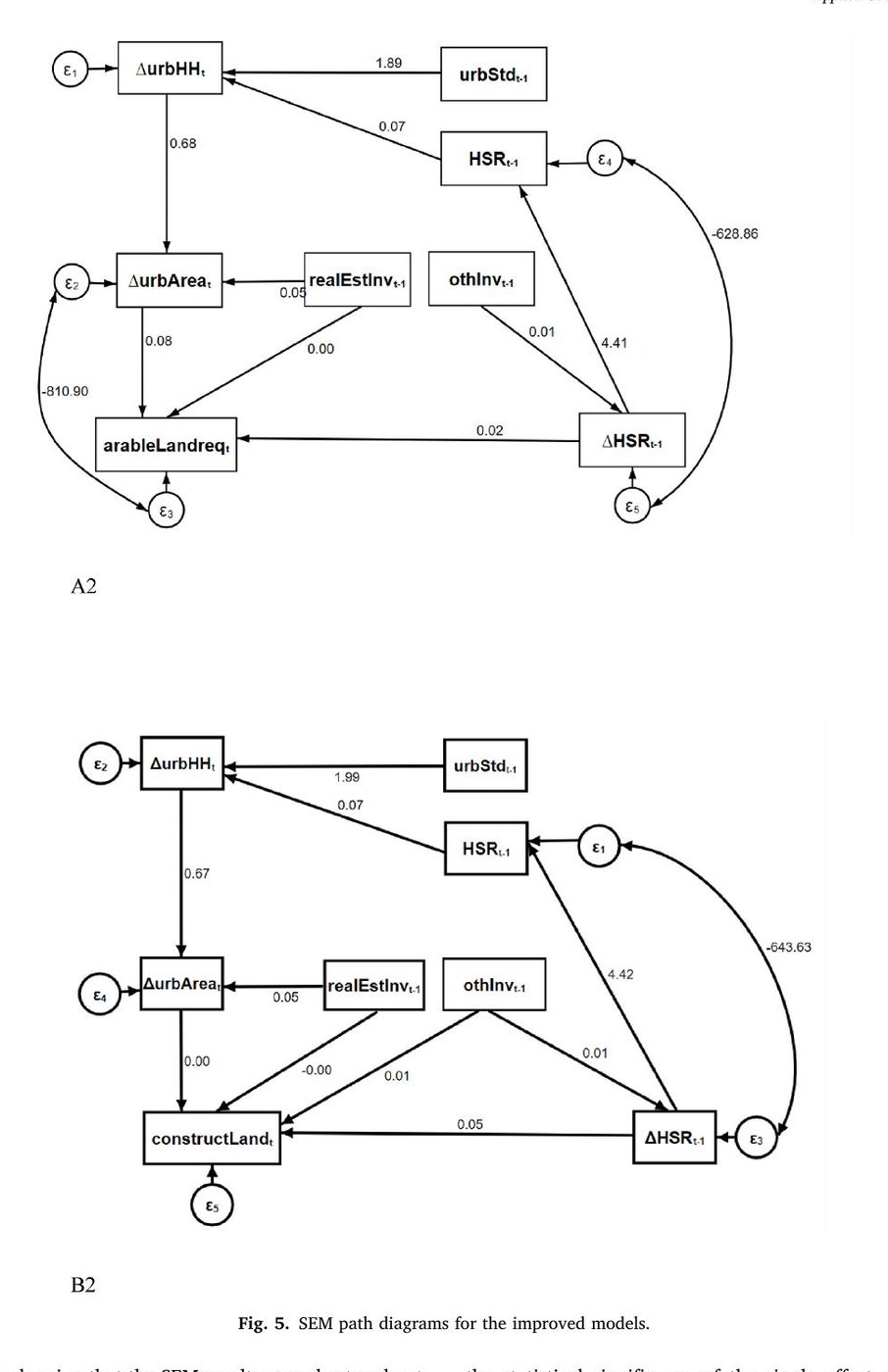 Urbanization, land conversion, and arable land in Chinese cities: The ripple effects of high-speed rail