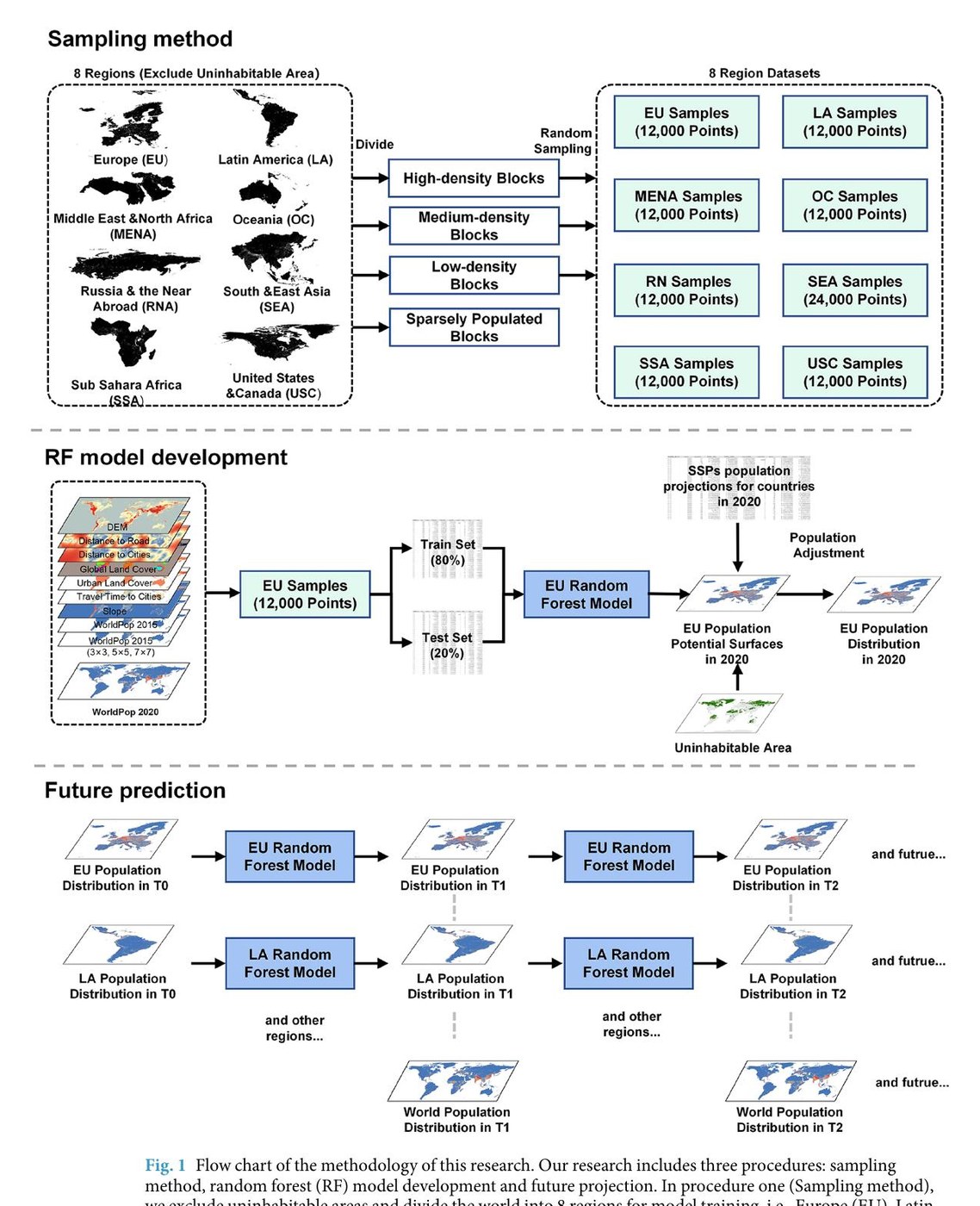 Projecting 1 km-grid population distributions from 2020 to 2100 globally under shared socioeconomic pathways
