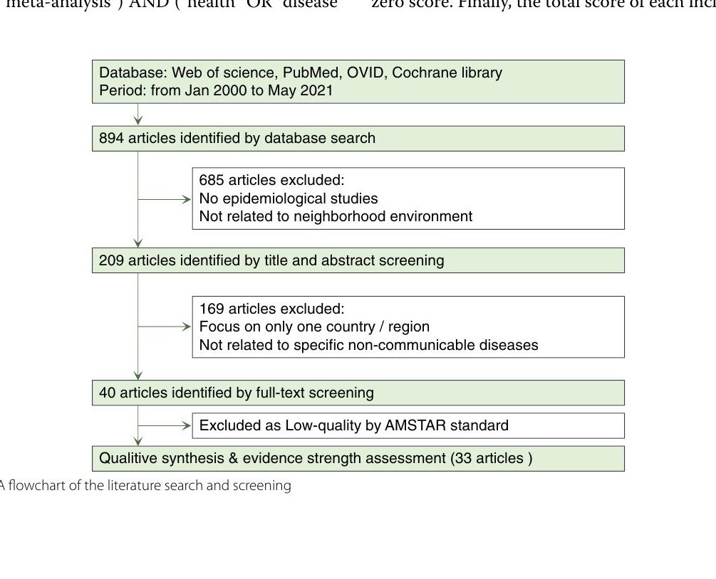 Neighborhood infrastructure-related risk factors and non-communicable diseases: a systematic meta-review