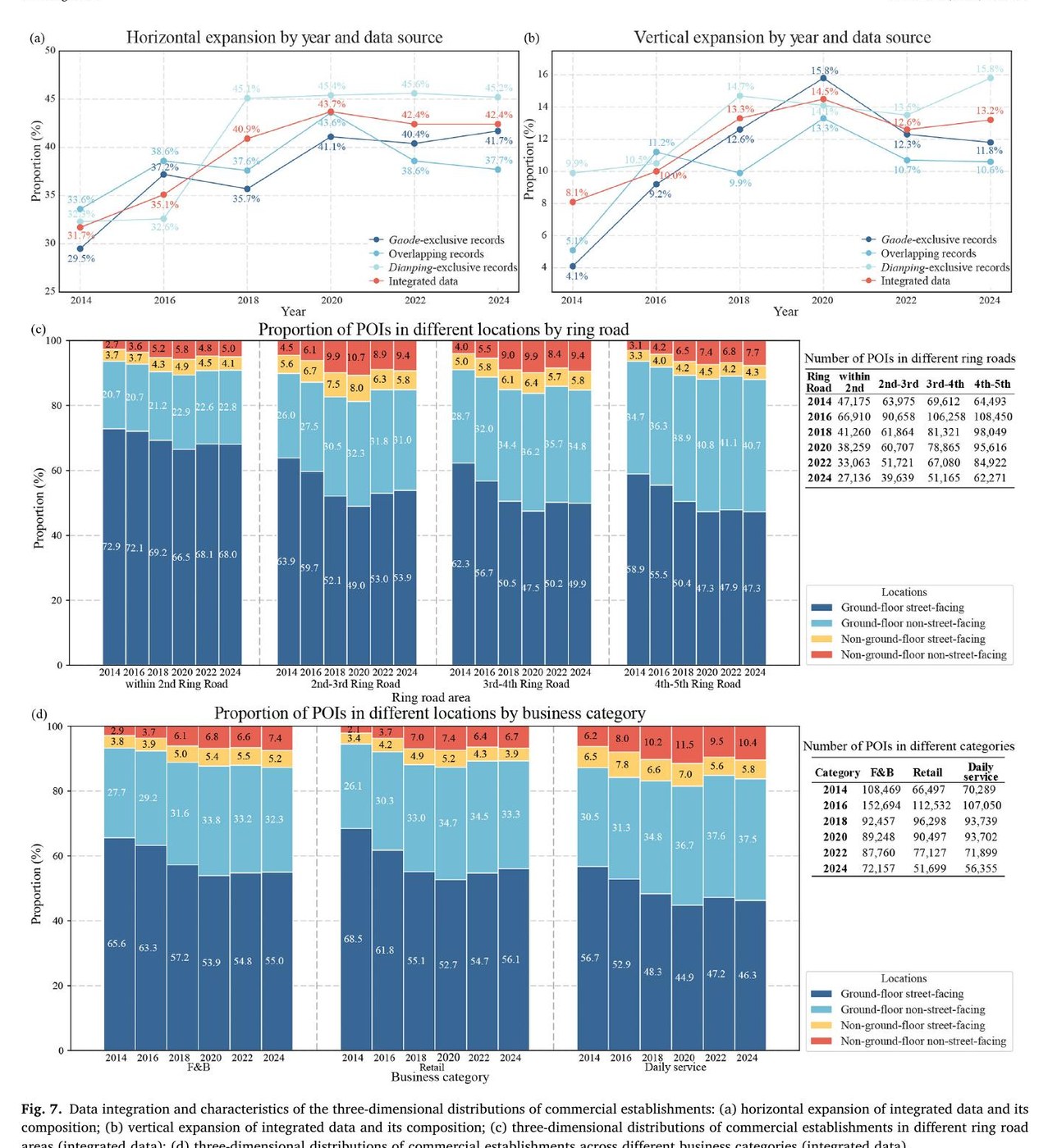 Beyond street-level shops: Characteristics of three-dimensional commercial distribution dynamics in Beijing combining Gaode and Dianping data