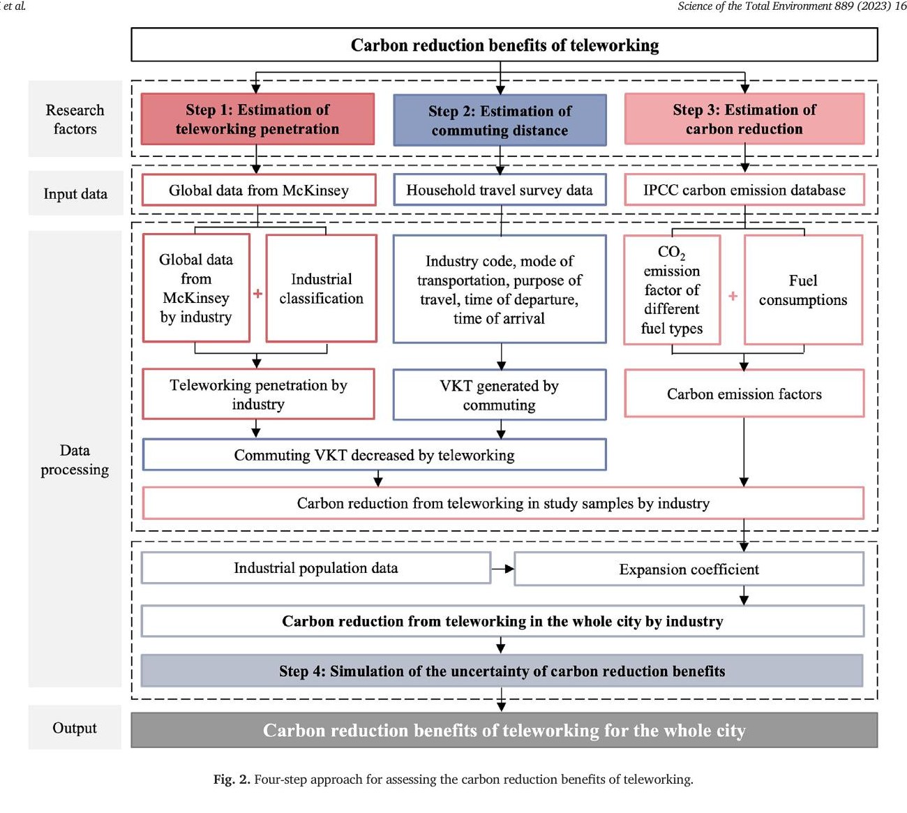 Assessing carbon reduction benefits of teleworking: A case study of Beijing