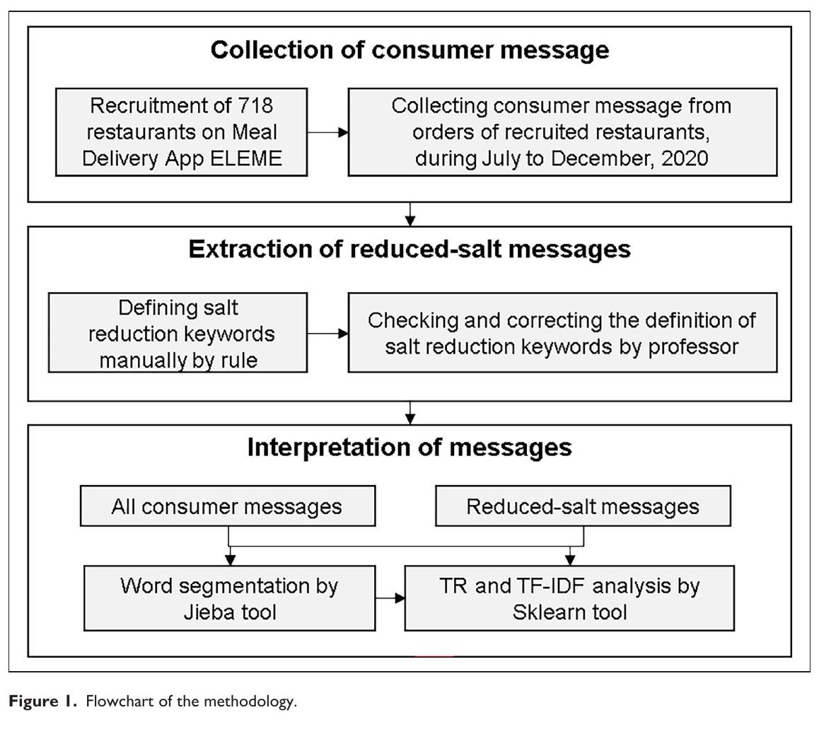 Analysis of consumer requests for reduced-salt meals on a Chinese meal delivery app