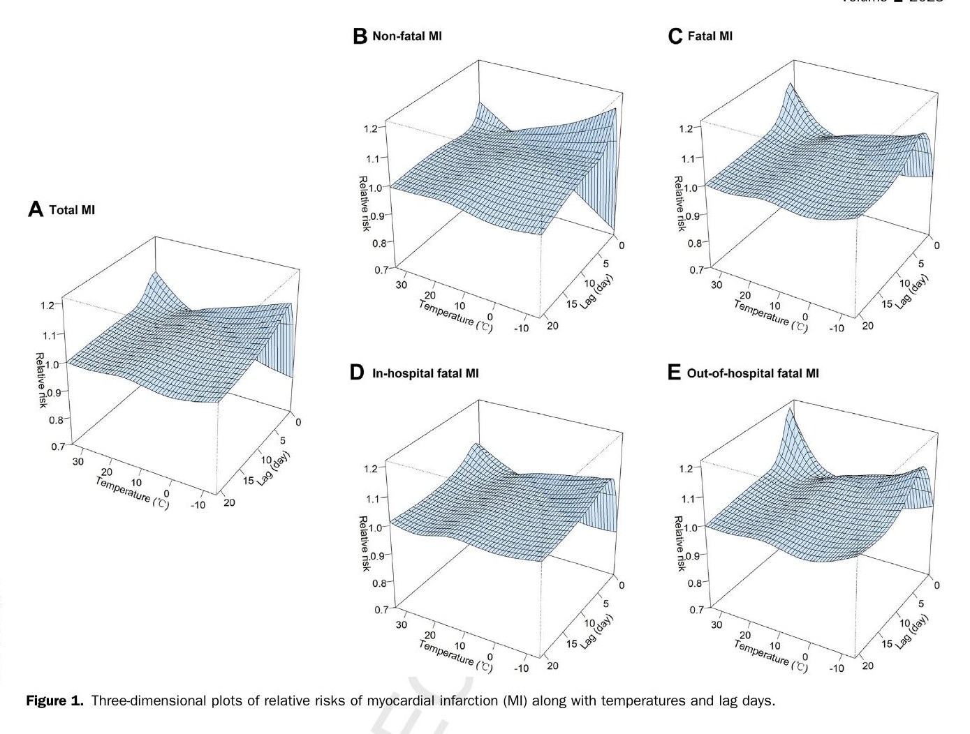 Nonoptimum Temperatures Are More Closely Associated With Fatal Myocardial Infarction Than With Nonfatal Events