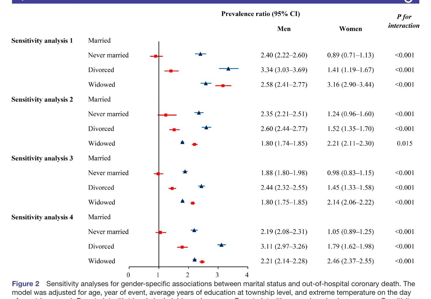 Overall and gender-specific associations between marital status and out-of-hospital coronary death during acute coronary events: a cross-sectional study based on data linkage in Beijing, China