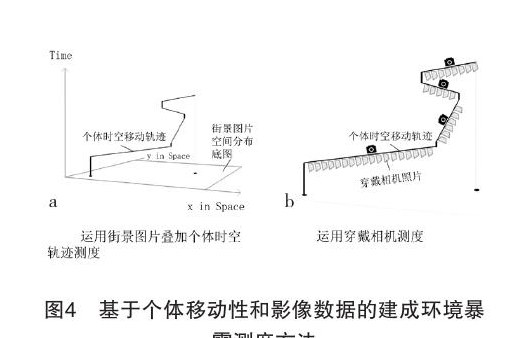 建成环境暴露