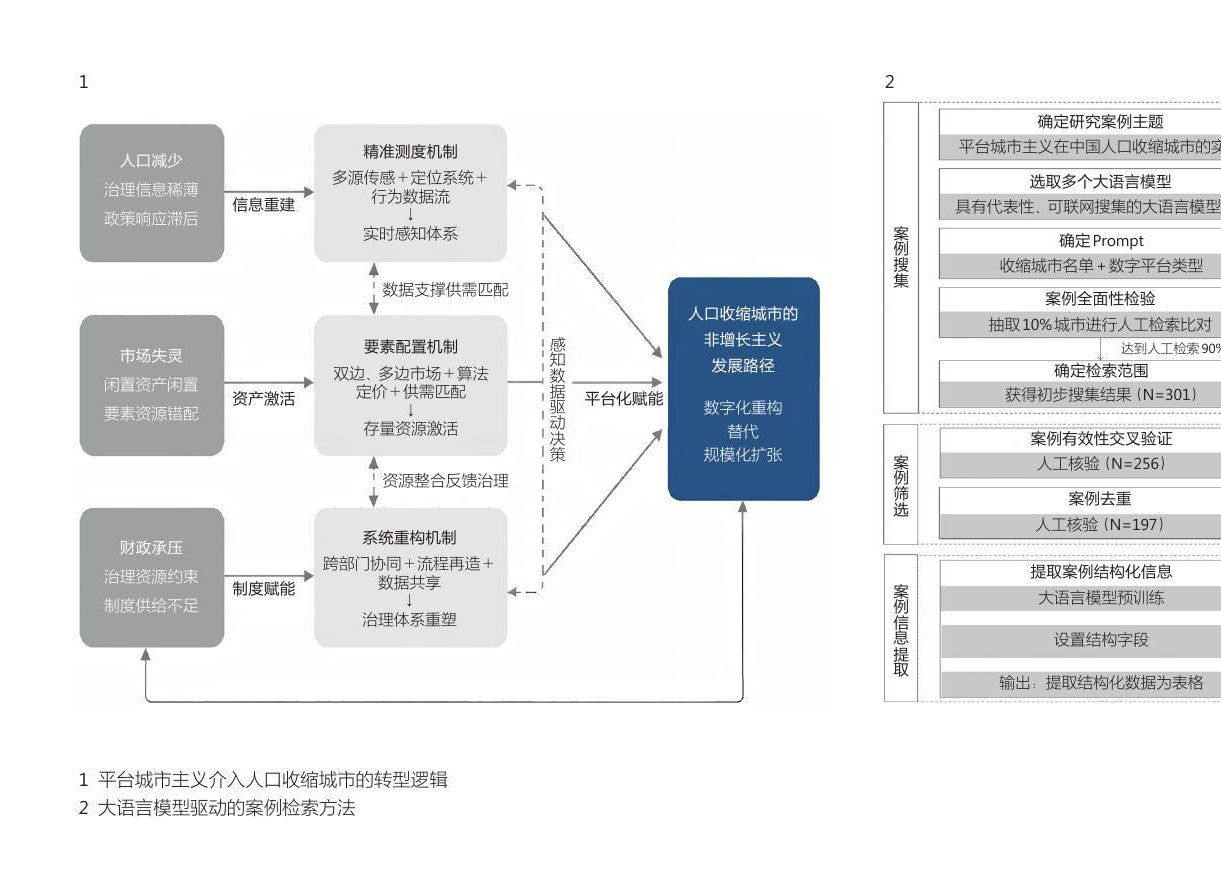 平台城市主义：中国人口收缩城市的实践与展望