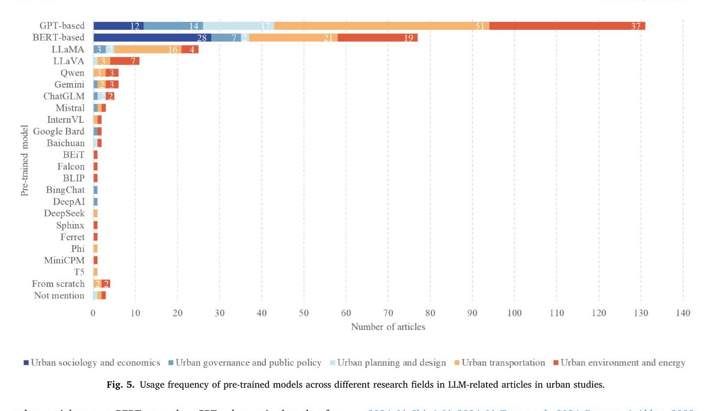 Advancements in the application of large language models in urban studies: A systematic review