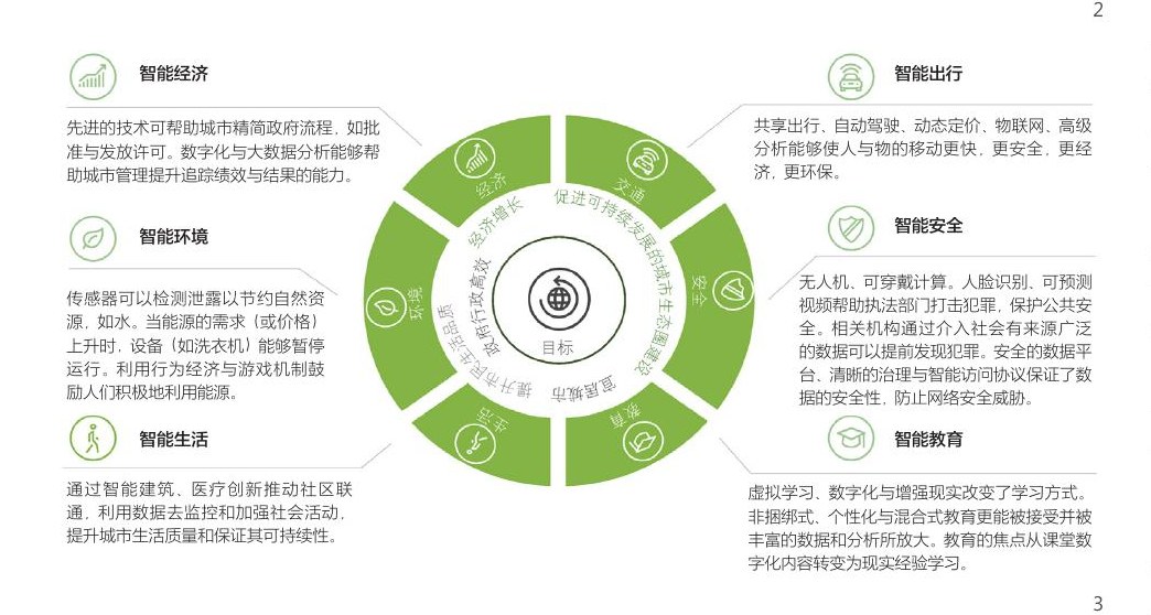 中国智慧城市