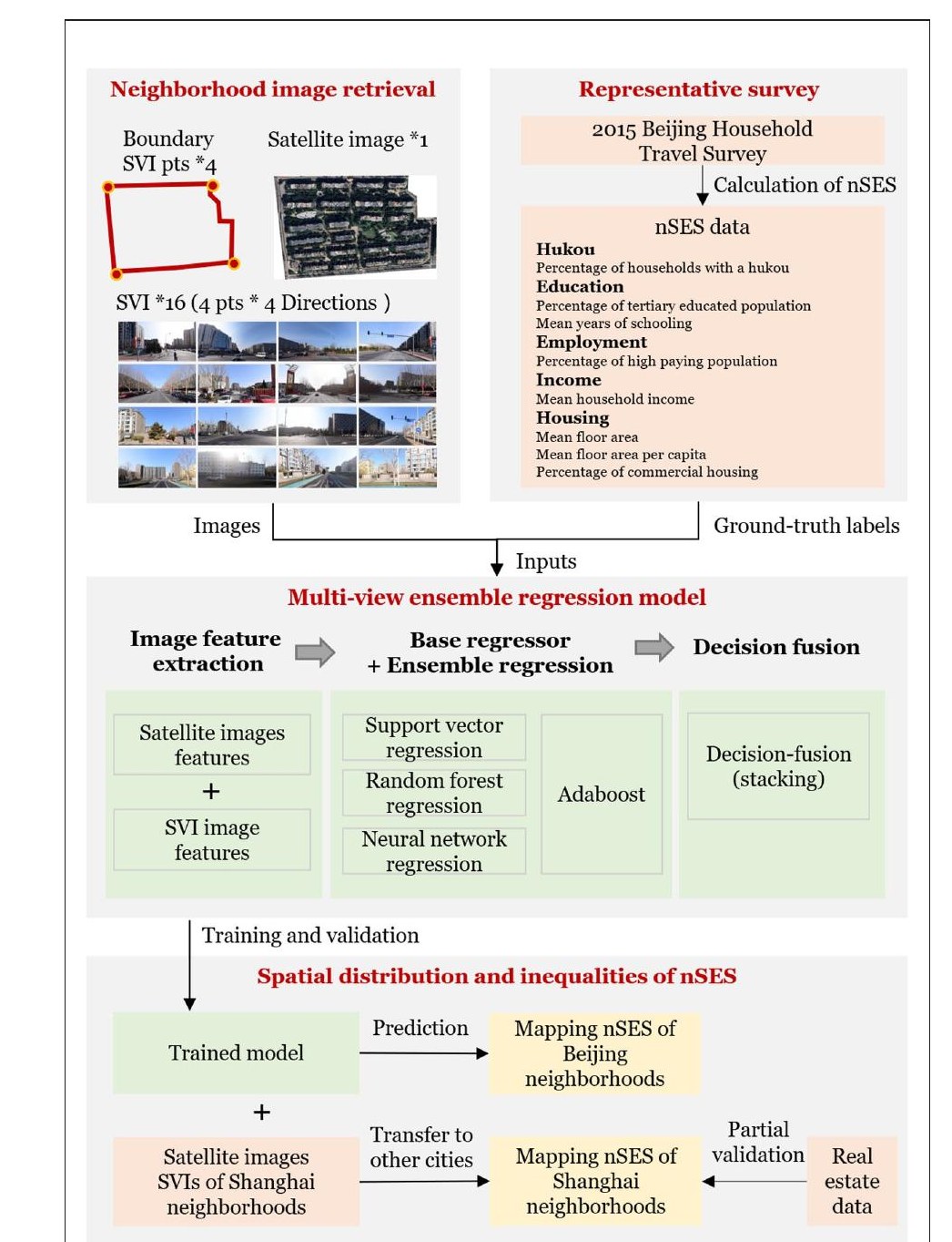 Measuring neighborhood socioeconomic status from sky and street: An ensemble learning framework