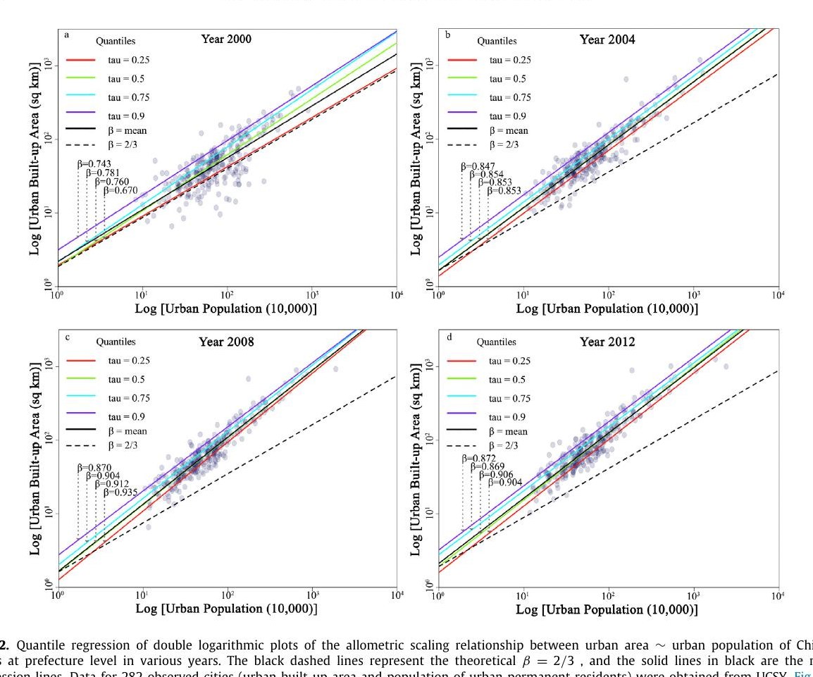 Reinvestigating China’s urbanization through the lens of allometric scaling