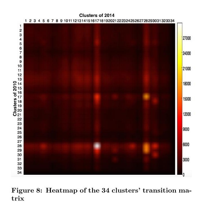 Perspectives on Stability and Mobility of Passengers' Travel Behavior through Smart Card Data