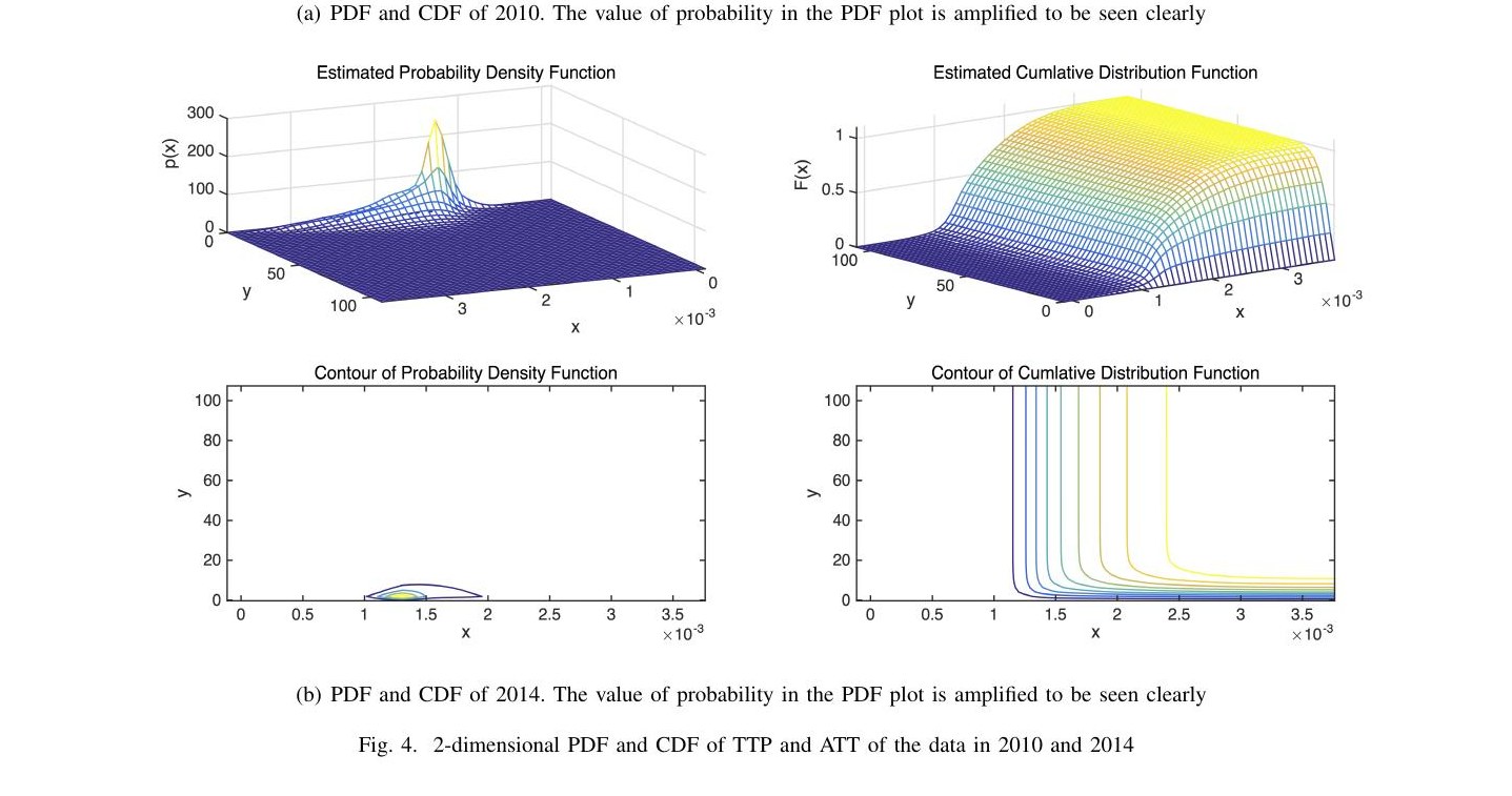 Characterizing Evolution of Extreme Public Transit Behavior Using Smart Card Data