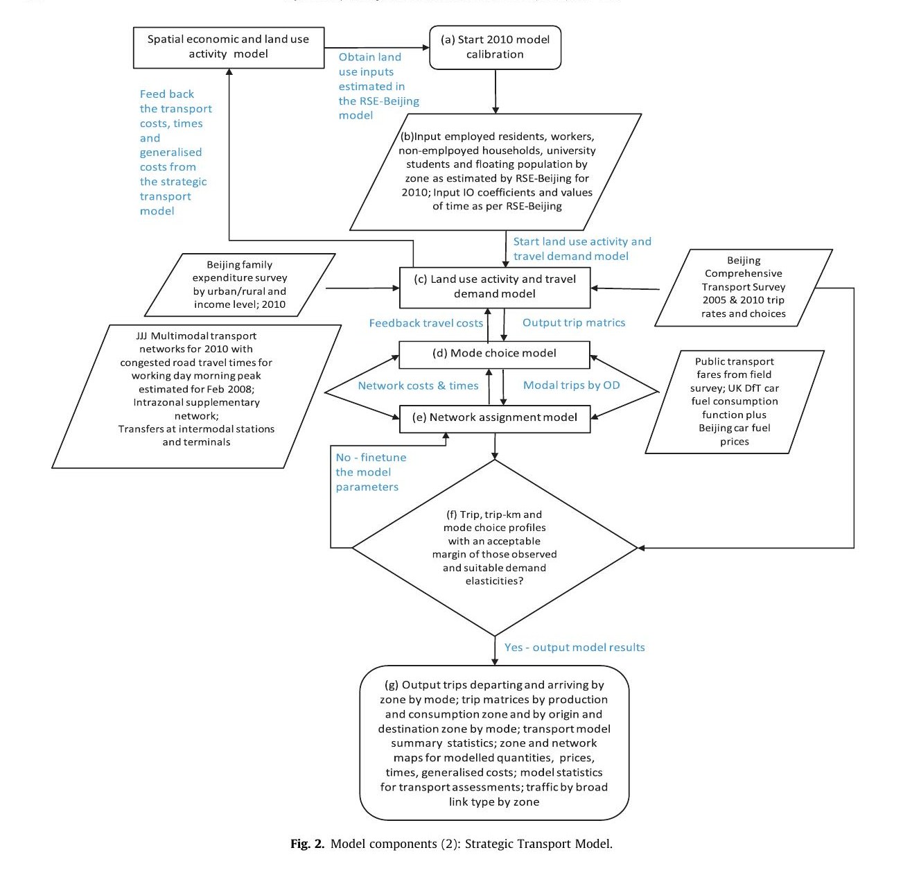 Environmental impacts of transformative land use and transport developments in the Greater Beijing Region: Insights from a new dynamic spatial equilibrium model