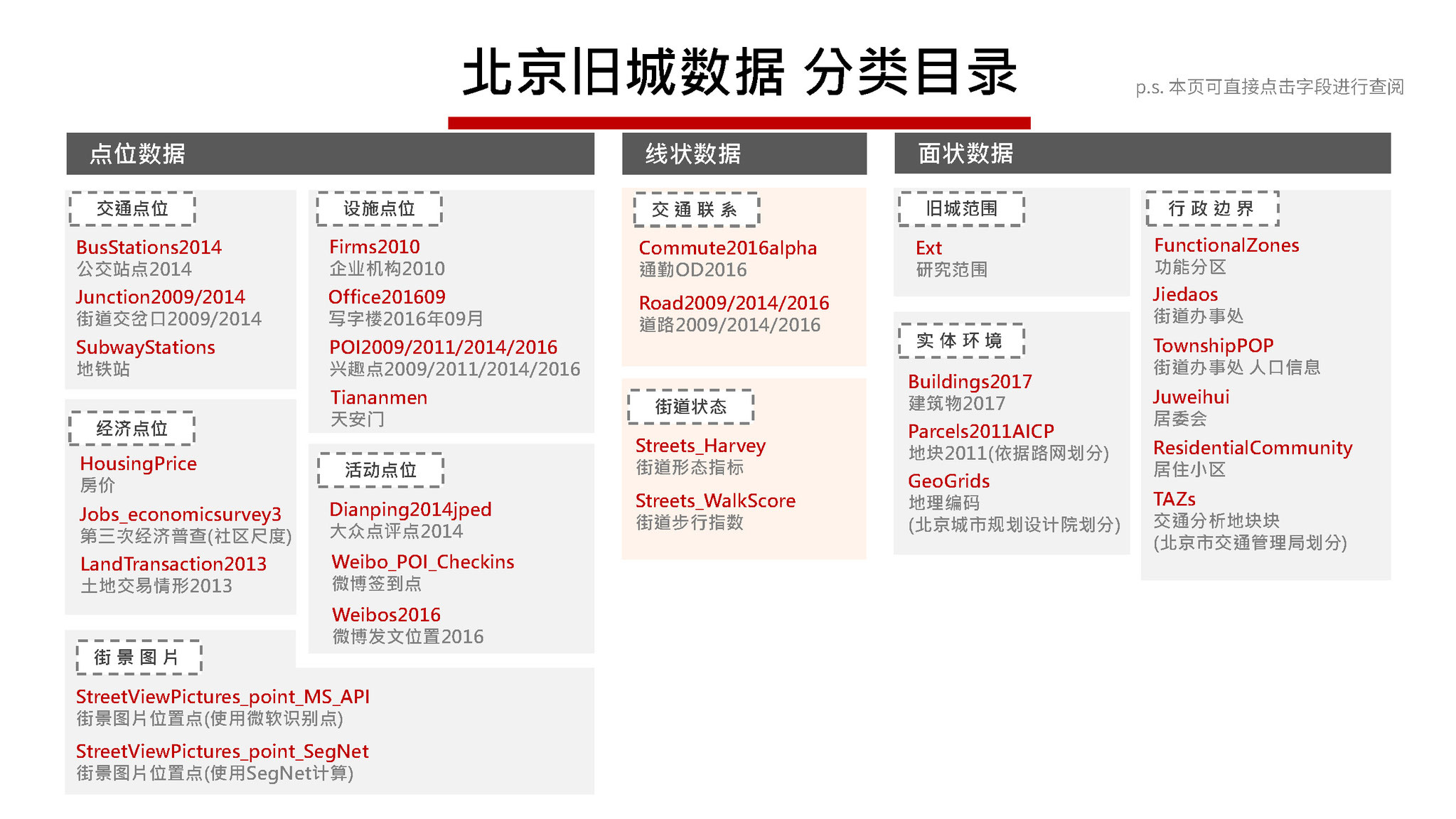New Urban Data for the Old City of Beijing