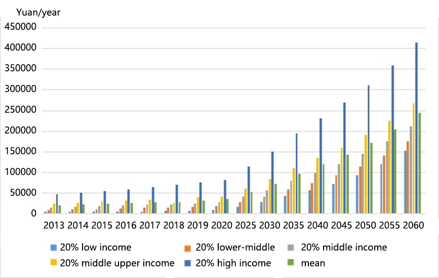 2025‑2060 China Income Structure Projection Results (Provincial)