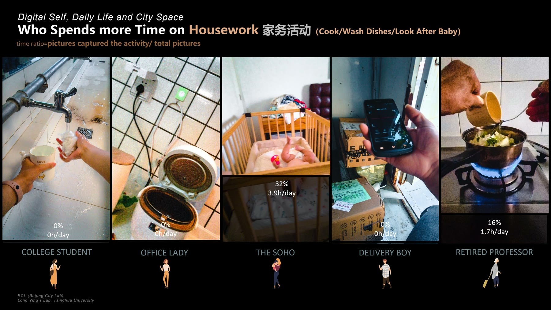 Digital Self, Daily Life and City Space:研究目的展板