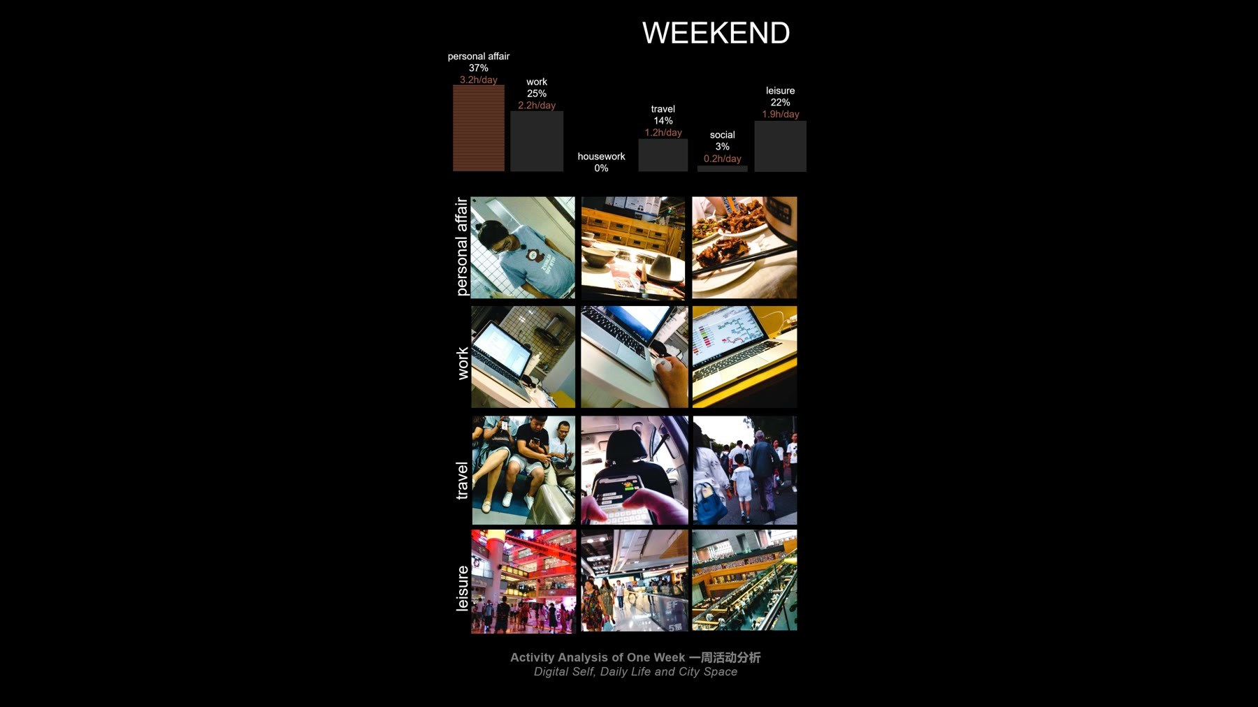 Digital Self, Daily Life and City Space:日常活动分析展板